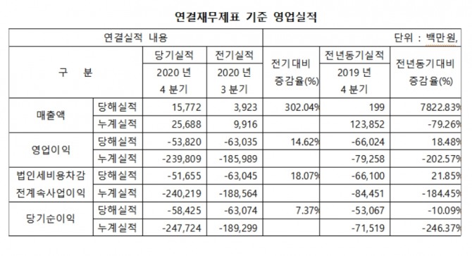 SK바이오팜이 '세노바메이트'의 판매 확대로 매출이 크게 늘었다. 사진=SK바이오팜