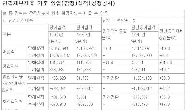 롯데쇼핑이 지난해 매출 약 16조 762억 원, 영업이익 3461억 원을 달성했다. 이는 2019년 대비 각 8.5%, 19.1% 줄어든 수치다. 사진=금융감독원 전자공시시스템