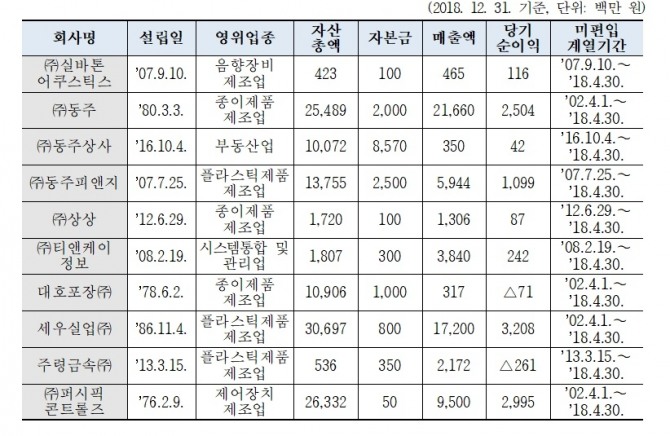 KCC 누락기업 일반현황. 사진=공정거래위원회