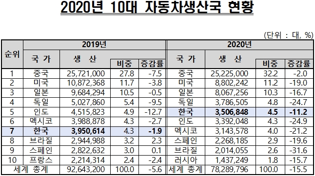 2020년 세계 10대 자동차 생산국 순위. 자료=한국자동차산업협회