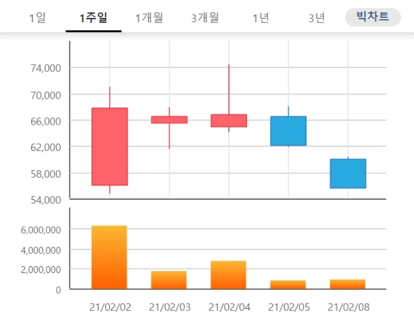 한국파마 주가는 9일 오전 9시 11분 현재 전날 대비 1.98% 오른 5만6500원에 거래되고 있다. 자료=한국거래소 