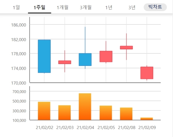 씨젠 주가는 9일 오전 9시 24분 현재 전날 대비 4.83% 내린 17만4000원에거래되고 있다. 자료=한국거래소