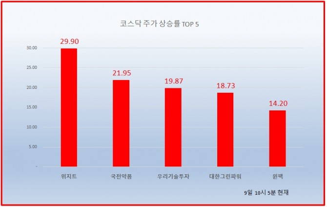 비트코인 관련주로 꼽히는 위지트가 9일 코스닥 시장에서 상한가를 기록했다. 자료=한국거래소