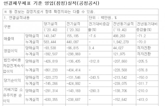 CJ CGV가 2020년 매출 5834억 원, 영업손실 3925억 원을 달성했다. 표=금융감독원 전자공시시스템