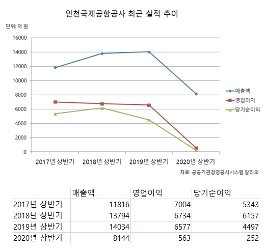 인천국제공항공사 최근 실적 추이. 자료=알리오 