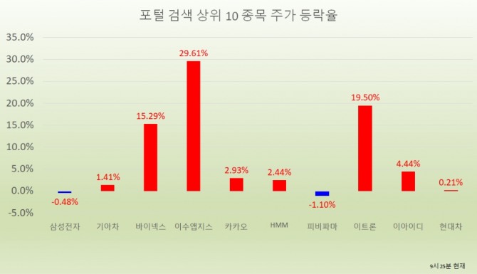 10일 주식시장에서 이수앱지스 강한 상승으로 투자자들의 관심을 받고 있다.  자료=한국거래소