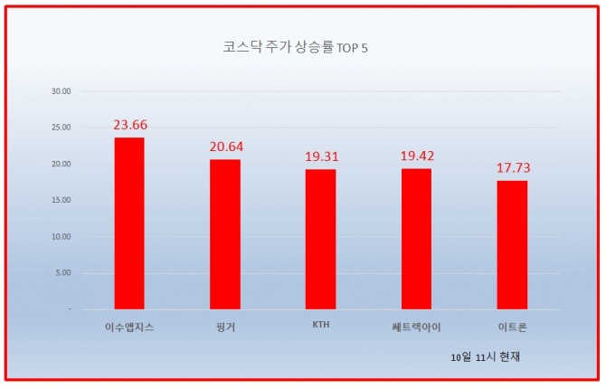 10일 코스닥 시장에서 이수앱지스, 핑거, KTH, 쎄트렉아이 등이 주가 상승률 상위 종목에 포진했다. 자료=한국거래소