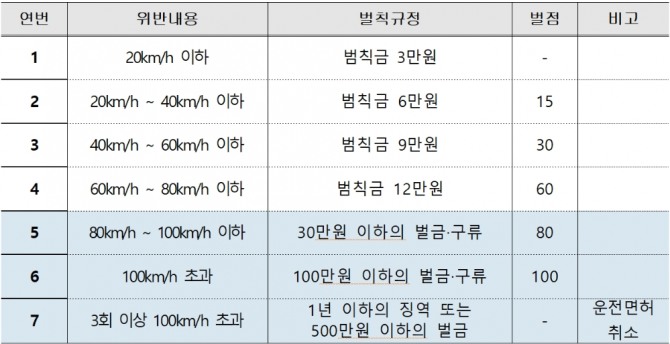 [개정된 과속운전 처벌 기준 및 내용]