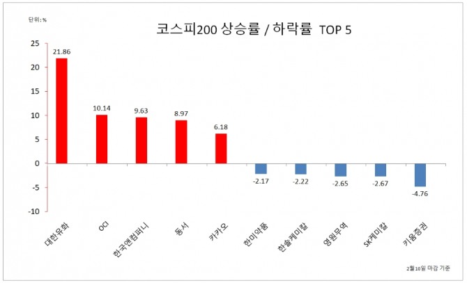 코스피 200 구성종목 중 상승률 및 하락률 TOP 5 종목 현황 자료=한국거래소