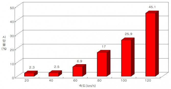【사고 직전 속도와 사망률과의 관계】
