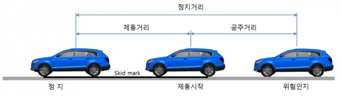 【공주거리, 제동거리, 정지거리】