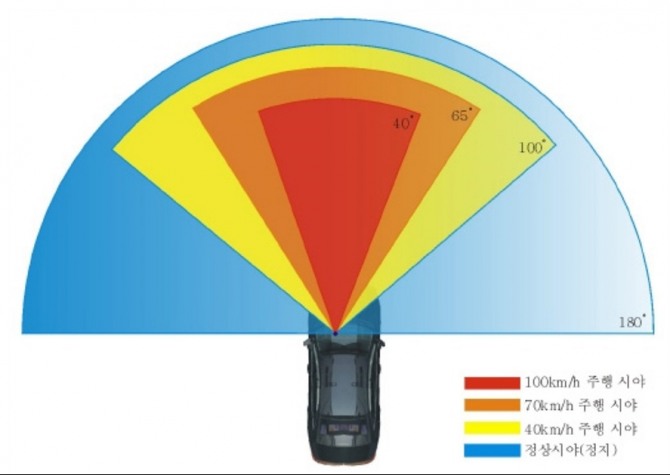 【속도에 따른 운전자의 시야】