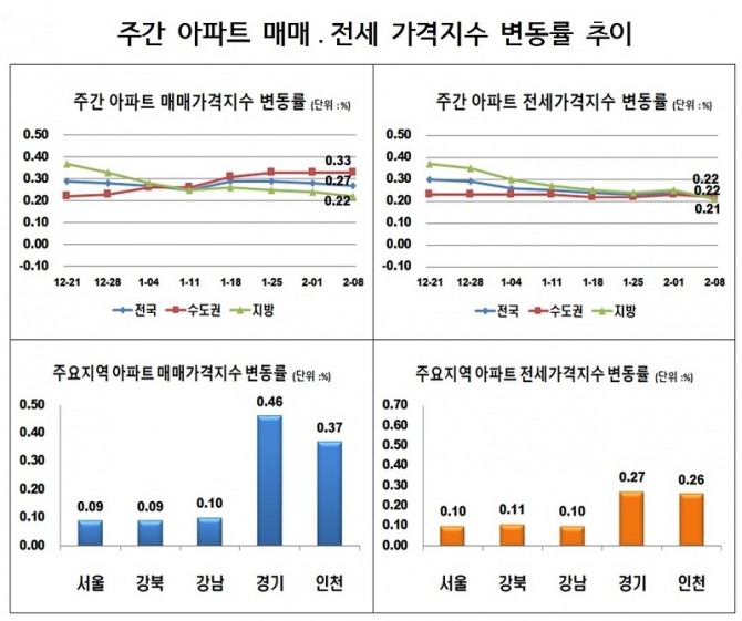 자료=한국부동산원