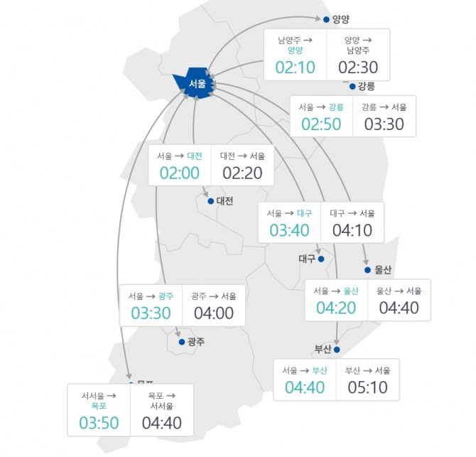 오후 3시 요금소 출발 기준 주요 도시간 예상 소요시간. 자료=한국도로공사