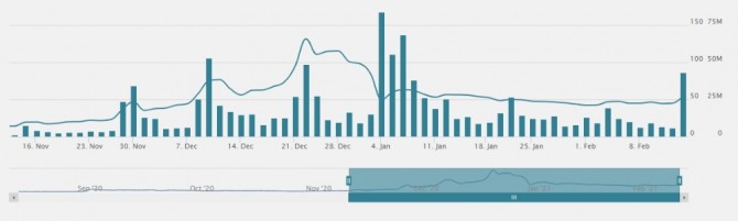 지난 3개월간 퀀텀스케이프 주가 추이.사진=퀀텀스케이프