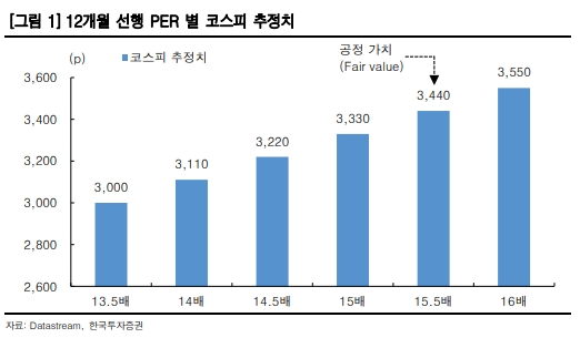 한국투자증권이 15일 보고서에서 올해 코스피의 예상 범위를 지난해 말 제시한 2620~3100 포인트를 2620~3550 까지로 높여 잡았다. 자료=한국투자증권