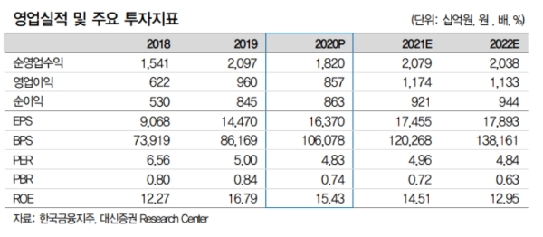 실적추정 현황, 자료=대신증권