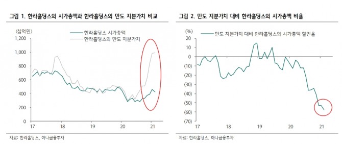 한라홀딩스의 시가총액과 만도 지분가치 비교 =자료=하나금융투자