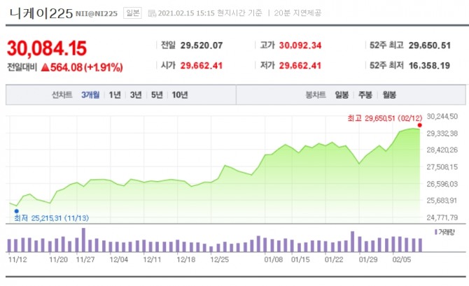 기업 실적과 경제성장률의 반등에 대한 기대감으로 15일 일본 주식시장이 30년 만에 최고치로 마감했다. 자료=네이버