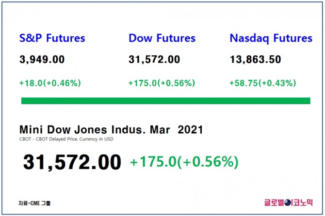 다우지수 선물은 한국시간으로 16일 오전 8시 39분 현재 전 거래일 대비 0.56%(175포인트) 상승한 3만1572에 거래되고 있다. 자료=CME그룹