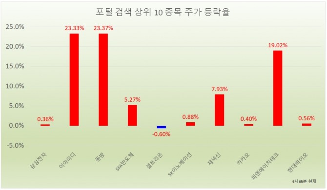 쿠팡이 미국 뉴욕 증권거래소(NYSE) 상장을 추진한다는 소식에 동방이 연일 급등세를 나타내고 있다. 자료=한국거래소