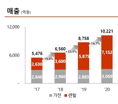 SK네트웍스에서 가전 렌탈 사업을 맡고 있는 SK매직이 2020년 매출 1조221억 원을 달성했다. 사진=SK네트웍스