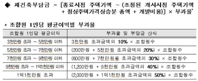 재건축부담금 산정방식. 자료=국토교통부