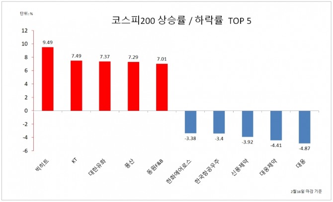 코스피 200 종목 주가 상승률/하락률 상위 5개사  자료=한국거래소