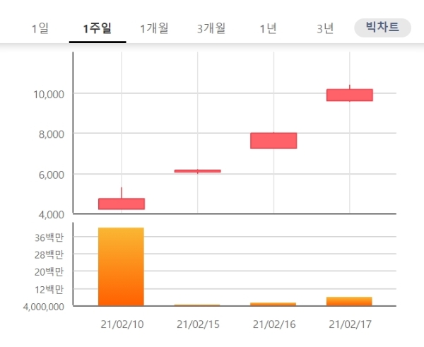 KCTC 주가는 17일 오전 9시 24분 현재 전날 대비 24.66% 오른 9940원에 거래되고 있다.자료=한국거래소