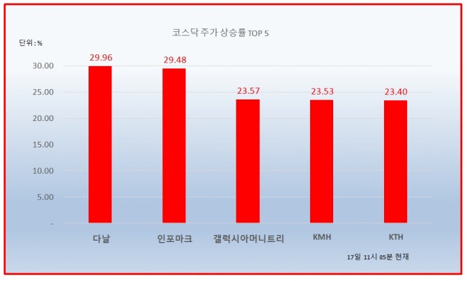 17일 주식시장에서 다날이 국내 최초로 비트코인 결제 서비스를 도입하기로 하면서 상한가를 기록했다. 자료=한국거래소