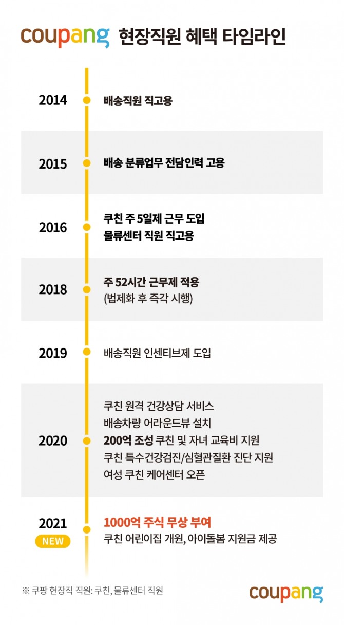 쿠팡이 상시직으로 전환하는 일용직에게도 주식을 무상 부여한다. 사진=쿠팡