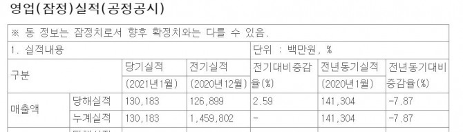 신세계가 지난해 4분기 흑자 경영에 성공했다고 17일 밝혔다. 사진=금융감독원 전자공시시스템