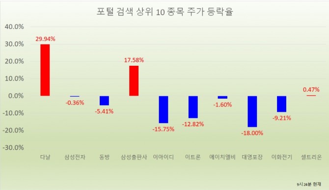 국내 최초 비트코인 결제 서비스를 제공한다는 소식에 다날이 지난 17일에 이어 이틀 연속 상한가를 기록했다.  자료=한국거래소