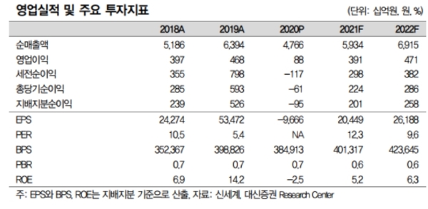 신세계 영업실적 추정치, 자료=대신증권