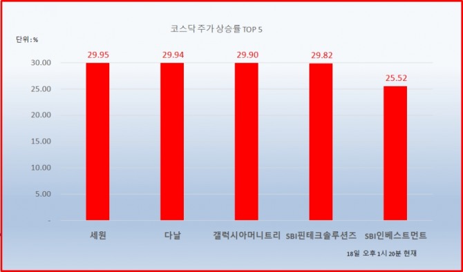 SBI핀테크솔루션즈가 18일 코스닥 시장에서 상한가를 기록했고, SBI인베스트먼트도 25.52% 상승하며 동반 강세를 나타내고 있다.  자료=한국거래소