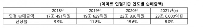 이마트는 지난해 22조 330억 원의 매출을 달성한 데 이어 올해 매출은 23조 8000억 원에 이를 것으로 전망했다. 표=이마트