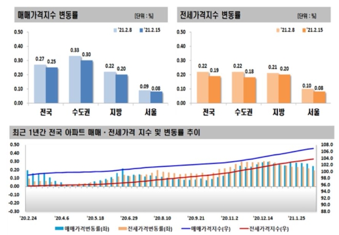 2월 3주 주간아파트가격 동향. 자료=한국부동산원