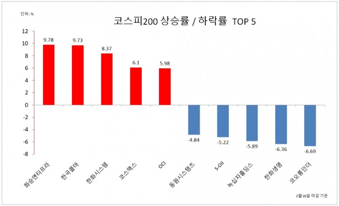 코스피 200 종목 주가 상승률/하락률 상위 5개사  자료=한국거래소