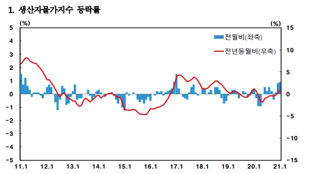 생산자물가지수의 전월대비 상승률이 2017년 1월 이후 최대를 기록하고 있다. 자료=한국은행