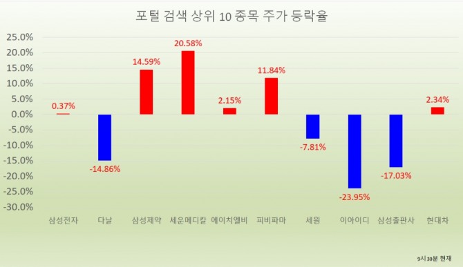 19일 오전 9시 30분 현재 포털사가 집계하는 검색량 기준 상위 20개 종목