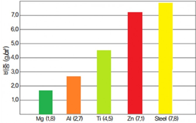 대표적인 금속 소재의 비중