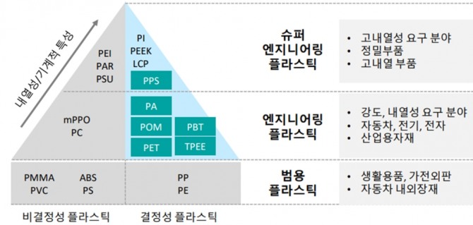 플라스틱 제품의 분류 (사진=코오롱 플라스틱(주))