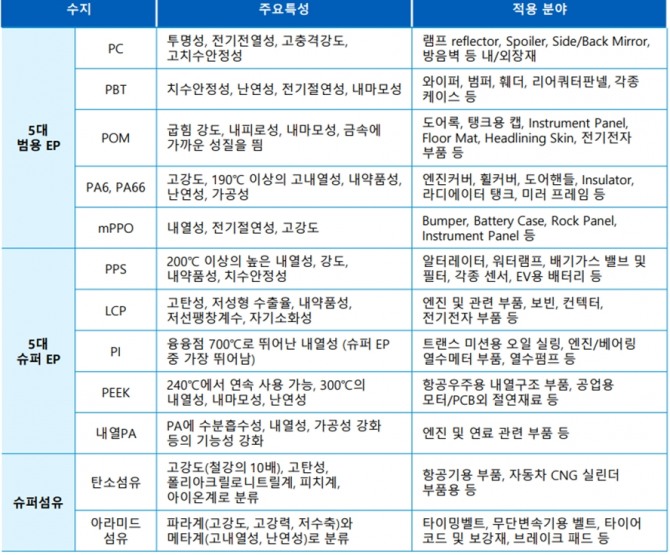 플라스틱 제품의 분류 (사진=코오롱 플라스틱(주))