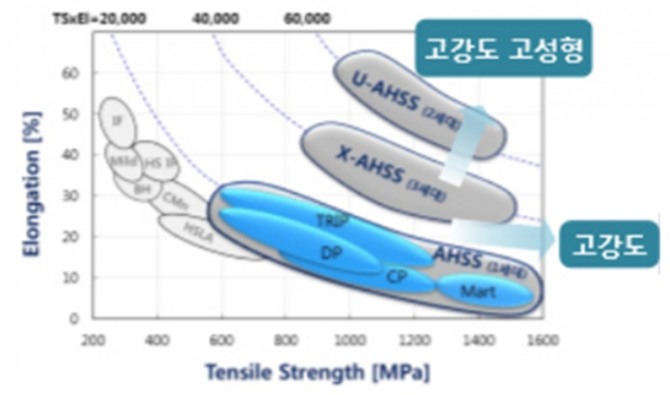 고장력강과 초고장력강의 특성 (사진=POSCO)