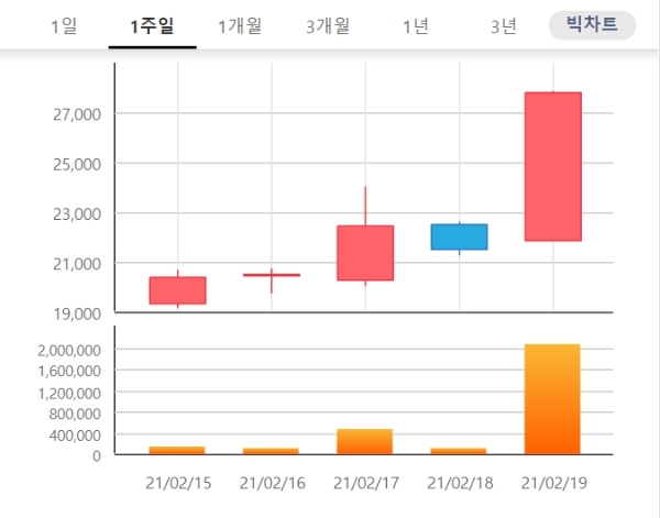 코오롱생명과학 주가가 19일 오후 2시 21분 현재 급등하며 투자자들의 관심을 받고 있다. 자료=한국거래소