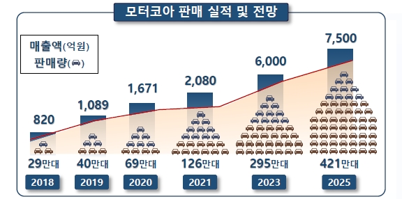 포스코인터내셔널은 지난달 말 컨퍼런스콜에서 구동모터코아 사업을 강화하겠다고 밝혔다. 사진=포스코인터내셔널