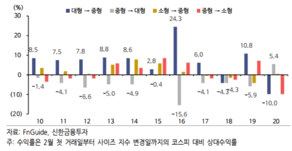 규모 별 시가 총액 지수가 주기적으로 변할 듯 … 신풍 제약, 진원 생명 과학 등 후보군