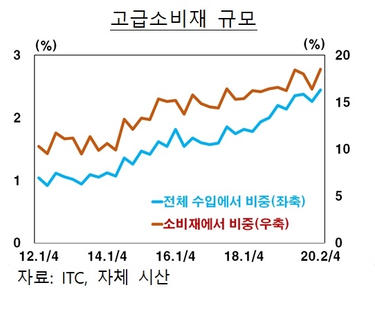 보석, 패션, 화장품  등 중국의 고급소비재 수입이 코로나19 확산 이후로도 지속 증가하고 있다. 자료=한국은행