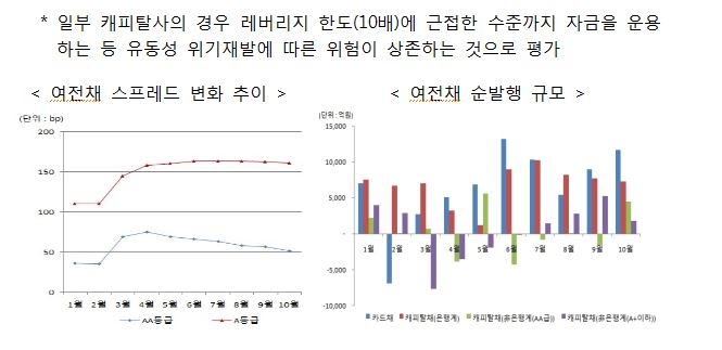 오는 4월부터 여신전문금융사(여전사)에 유동성 리스크 관리 모범규준이 도입된다. 사진=금융위원회