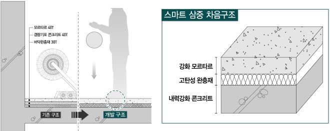 대우건설이 개발한 ‘스마트 3중 바닥구조’의 단면. 자료=대우건설